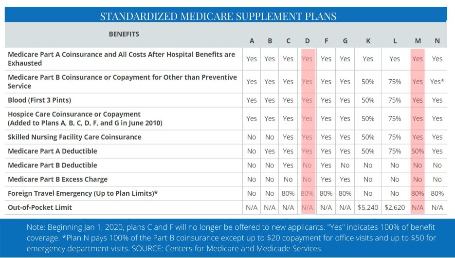 Humana medicare supplement insurance plans