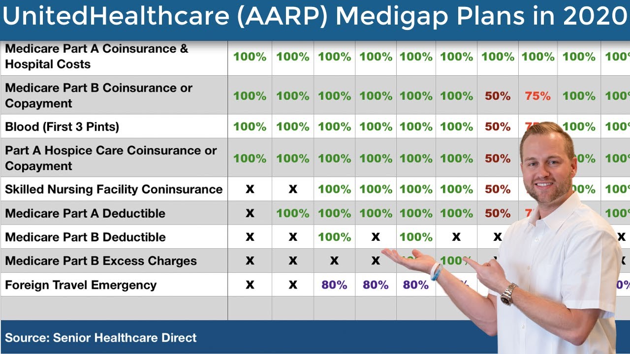 Aarp secondary insurance to medicare